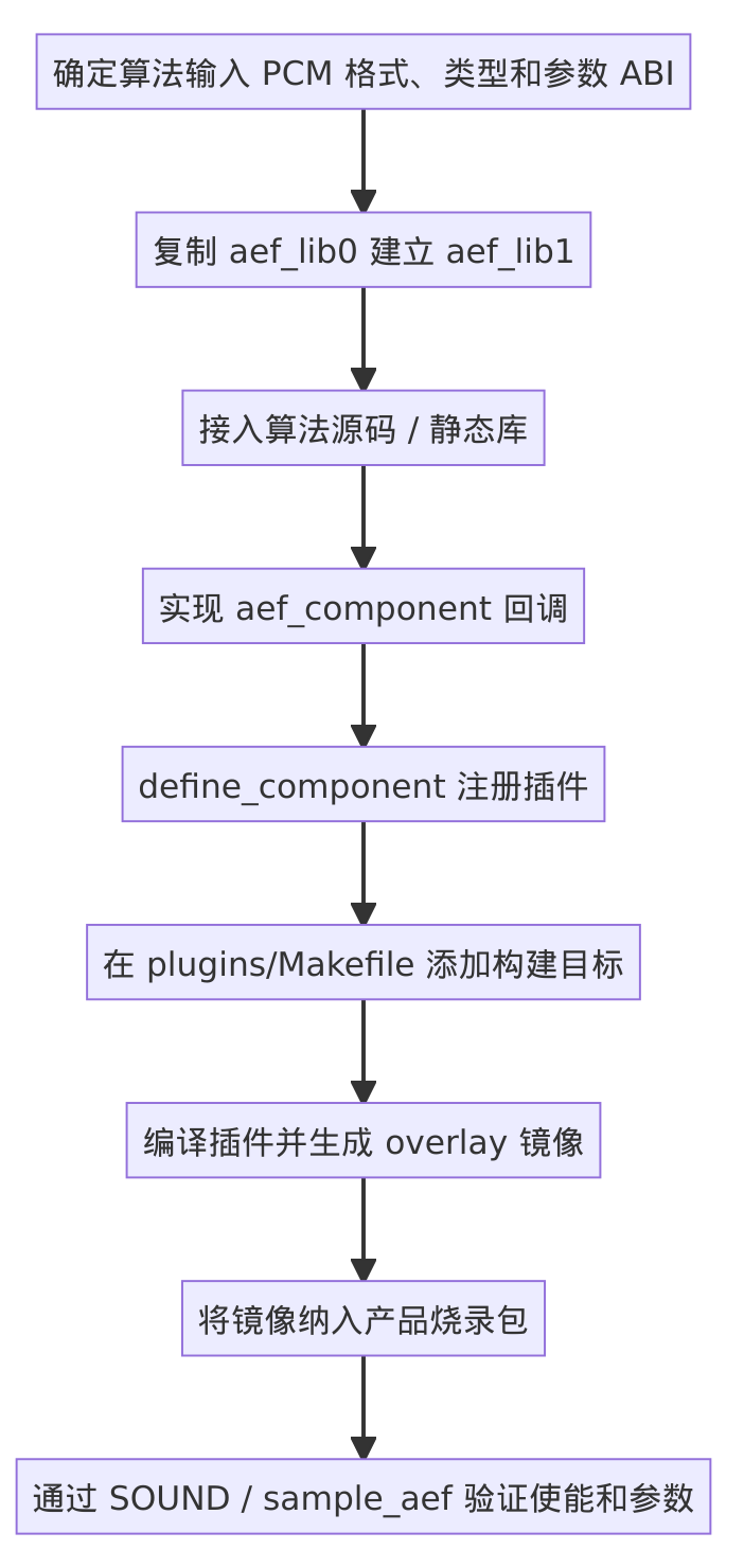 音频效果插件开发流程