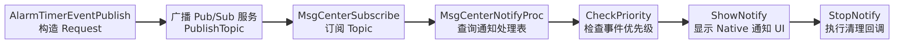 原生主题事件流程