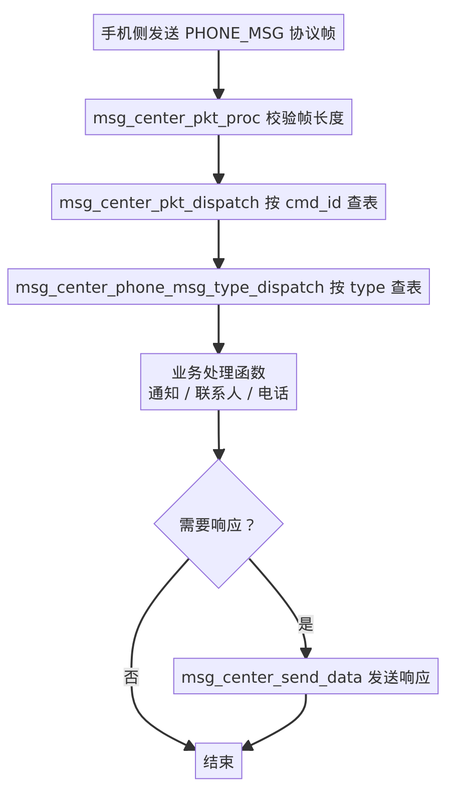 手机消息分发流程