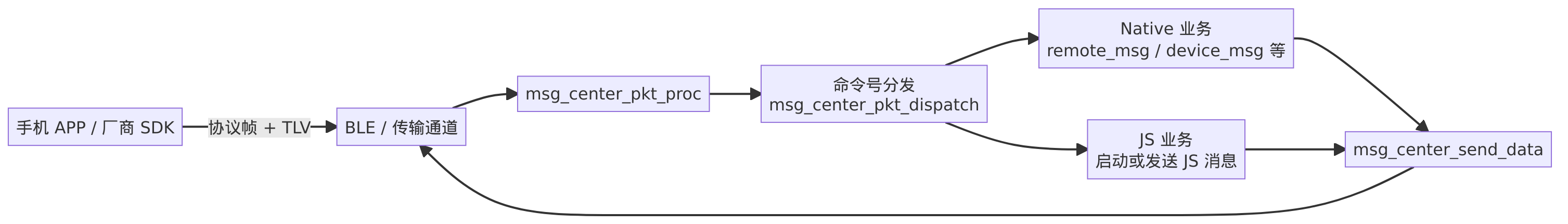 消息中心职责与消息路径图