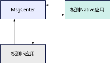 MsgCenter 交互图