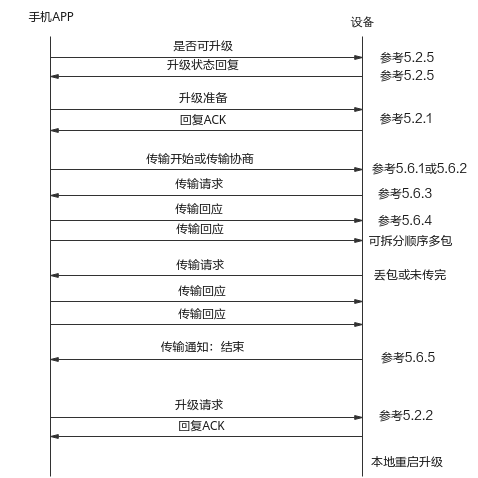 **图 1** 升级全业务流程
