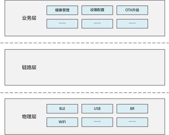 **图 1** 协议上下文