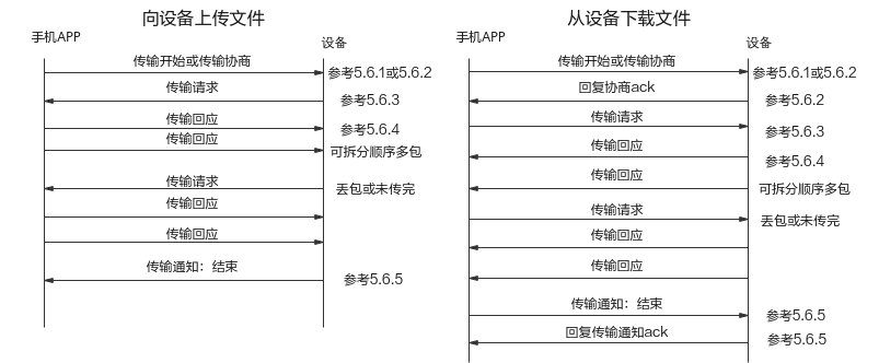 **图 1** 文件传输流程