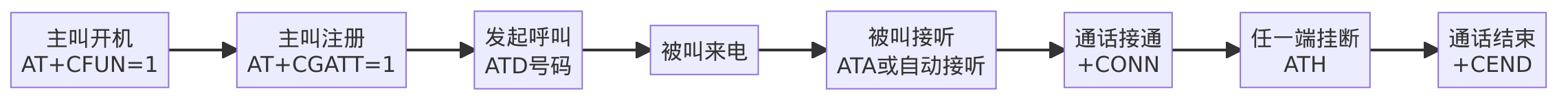 AT命令通话流程