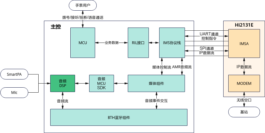 VoLTE系统架构图