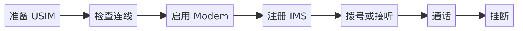 VoLTE通话流程