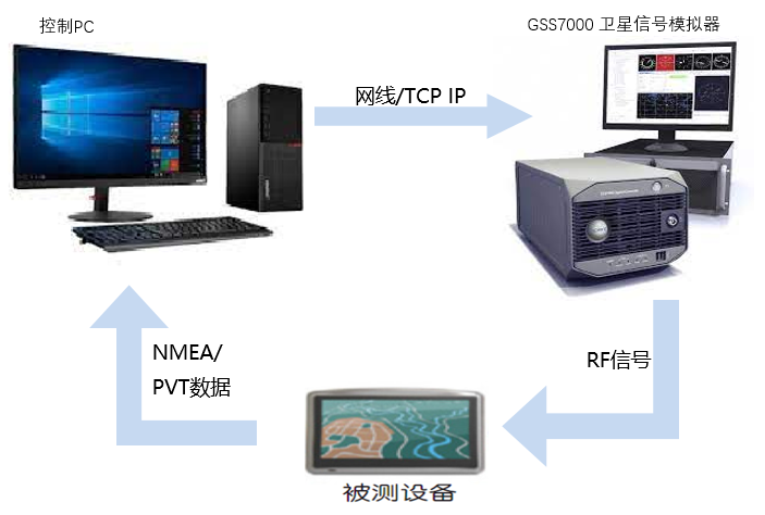GNSS 硬件测试方案架构图