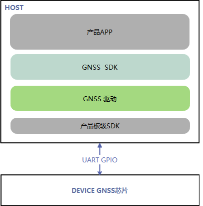 GNSS 软件架构分层框图