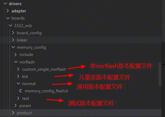 分区配置文件目录
