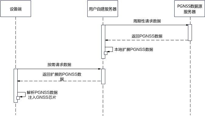 **图 1** PGNSS整体流程