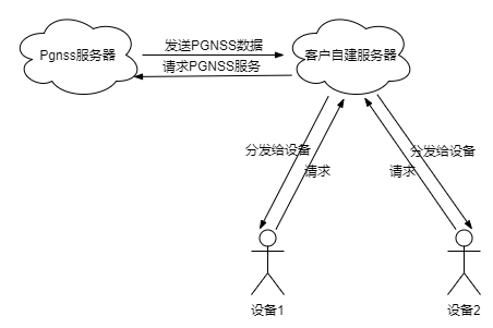 **图 1** PGNSS服务架构