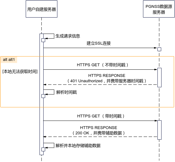 **图 1** PGNSS服务请求过程