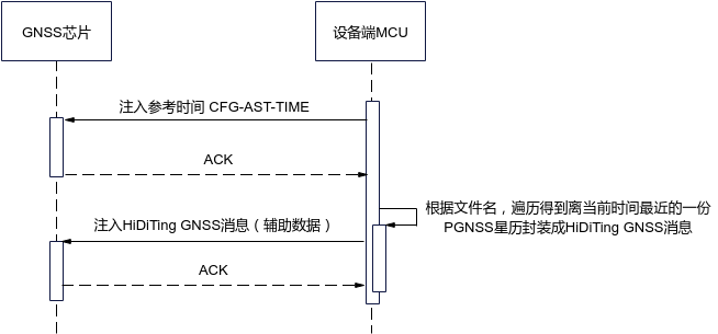 **图 1** PGNSS设备端数据注入流程