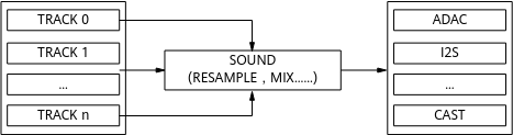 多个 Track 经 Sound 混音后输出到多个音频端口的框图
