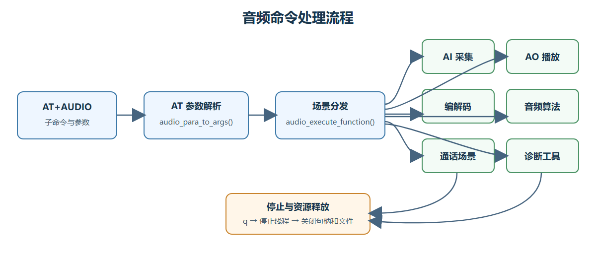 AT AUDIO 命令从参数解析、场景分发到停止并释放资源的流程