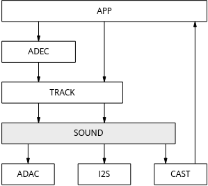 音频数据经过 ADEC、Track 和 Sound 后输出的处理框图