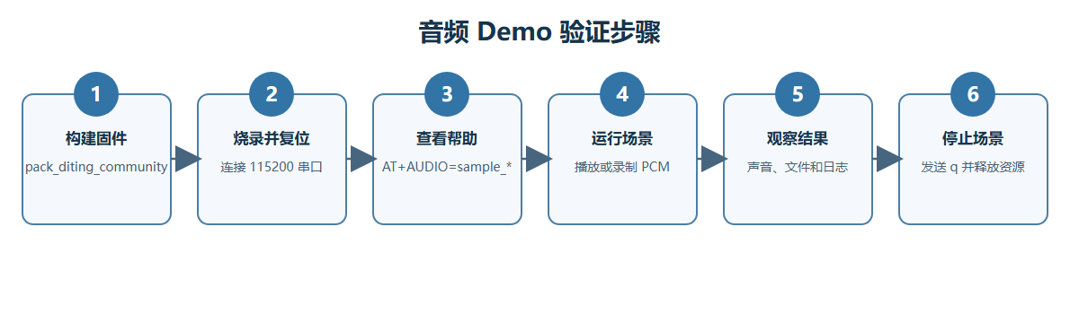 从构建固件到停止音频场景的六步验证流程