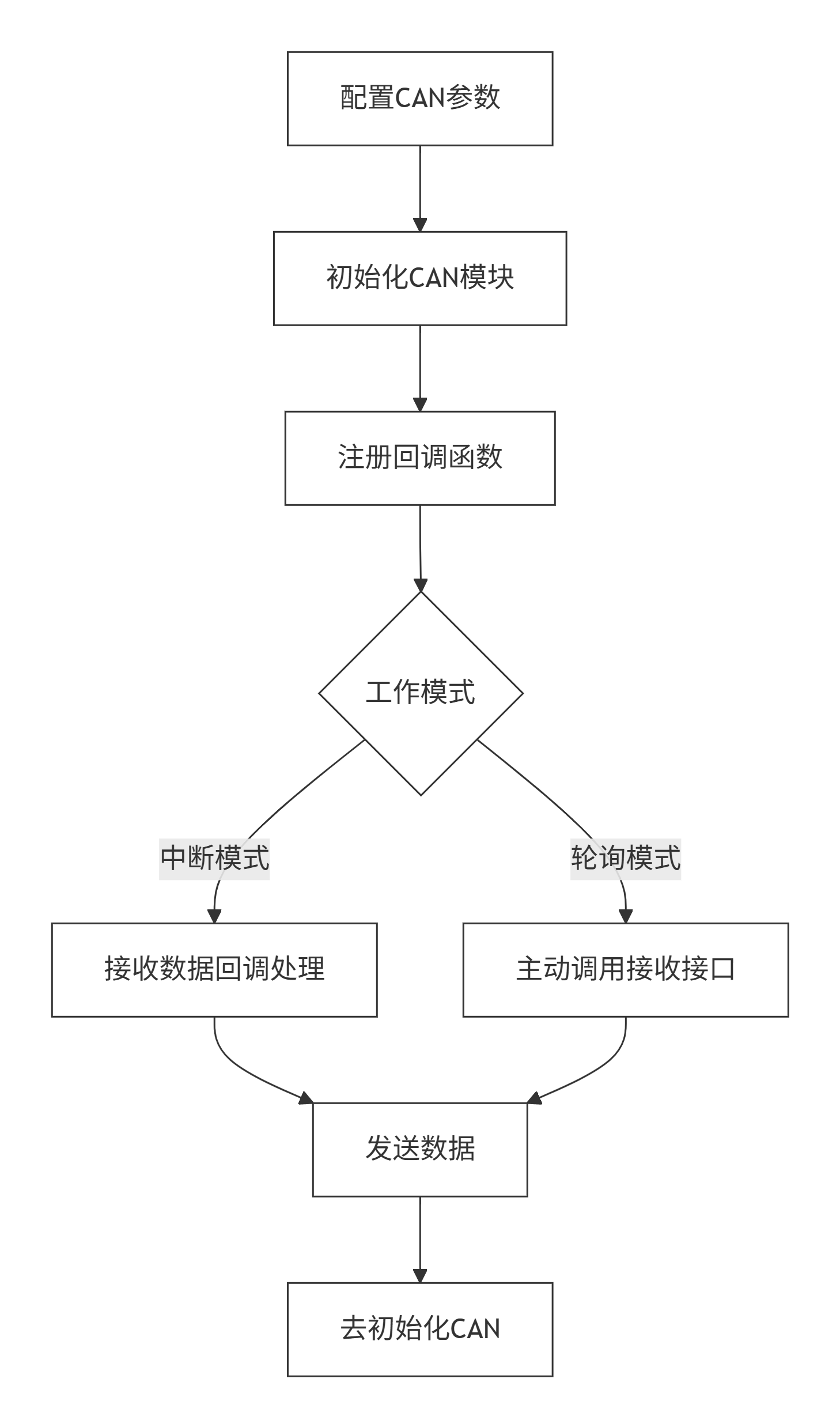 操作流程