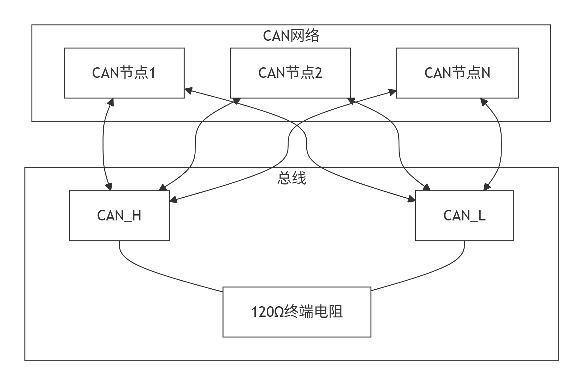 **CAN总线架构：**