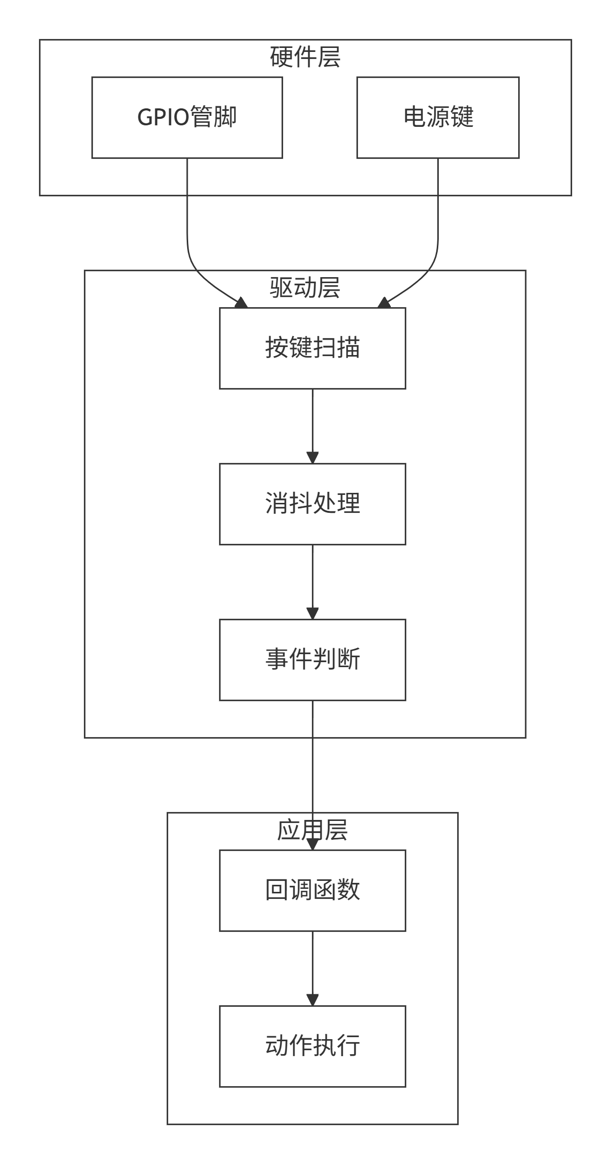 按键模块架构