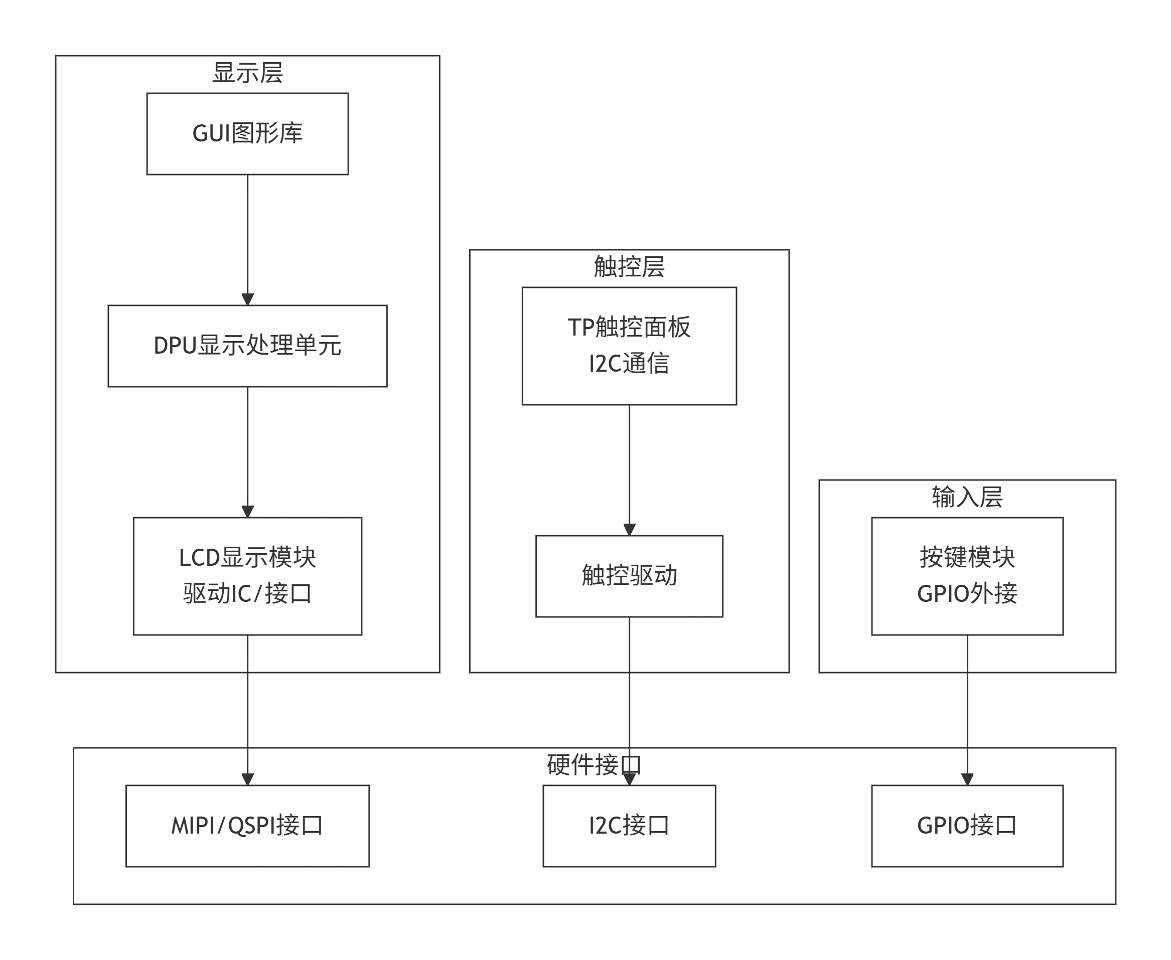 **显示触控系统架构**