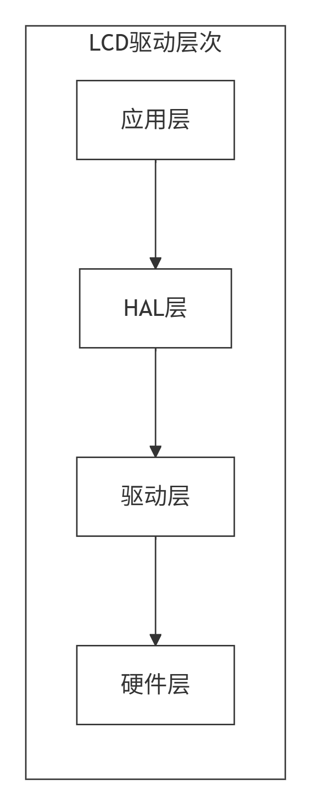 LCD驱动架构