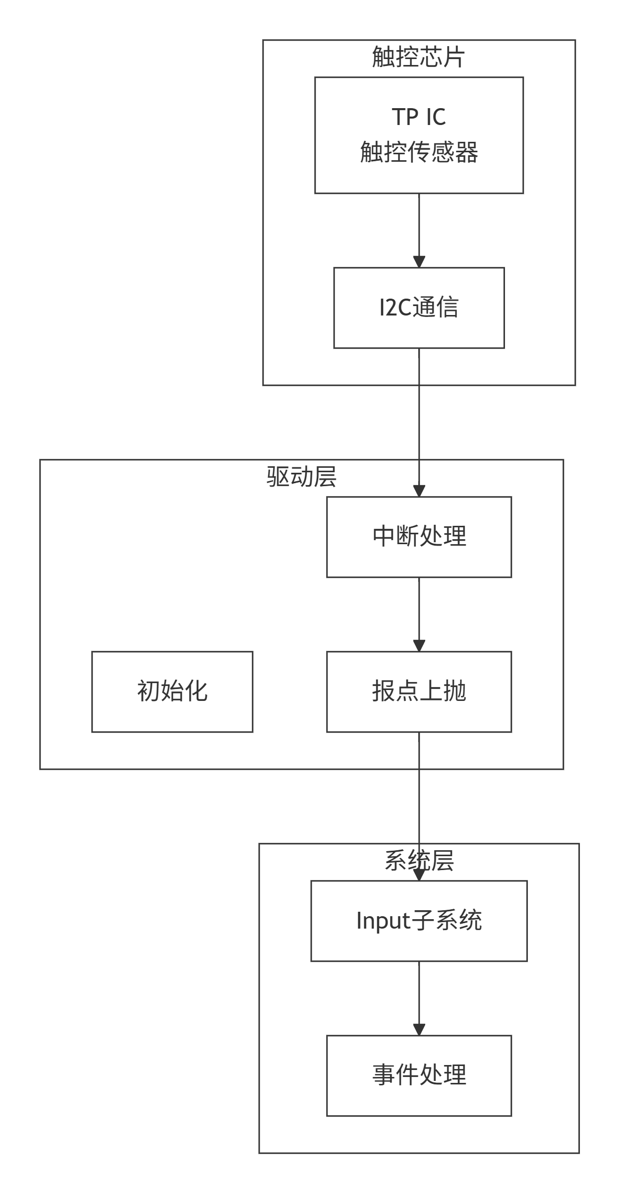 TP触控架构
