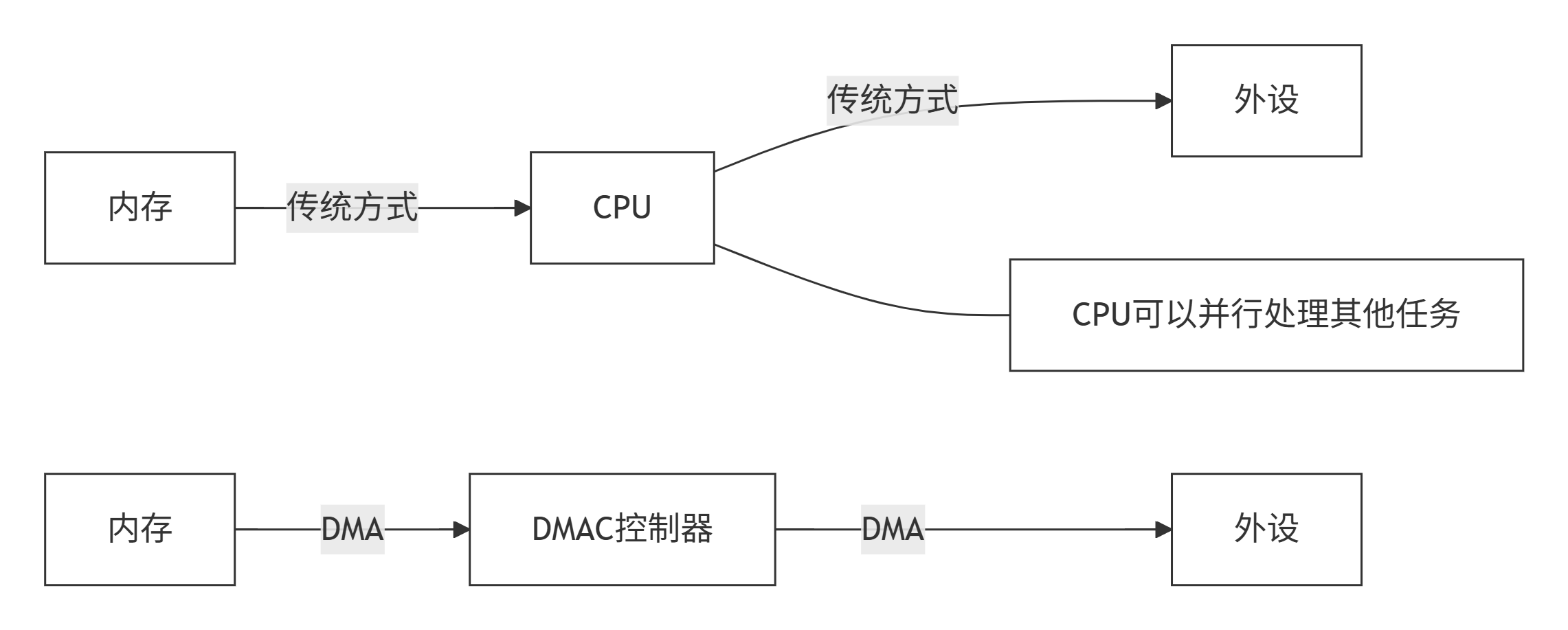 DMA工作原理