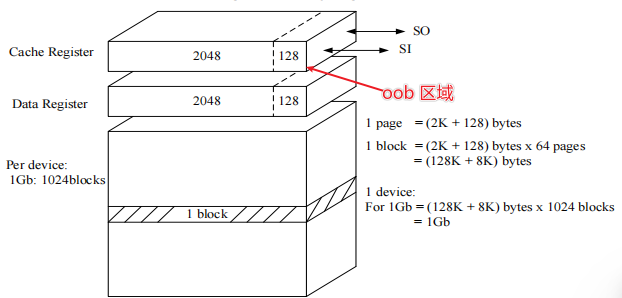 NAND-Flash存储组织图
