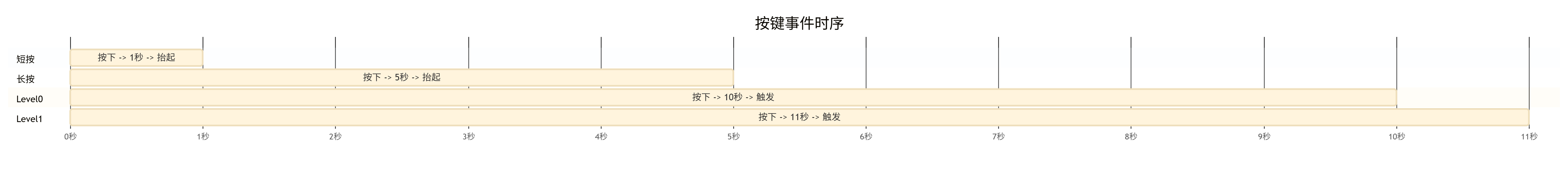 按键事件时间说明