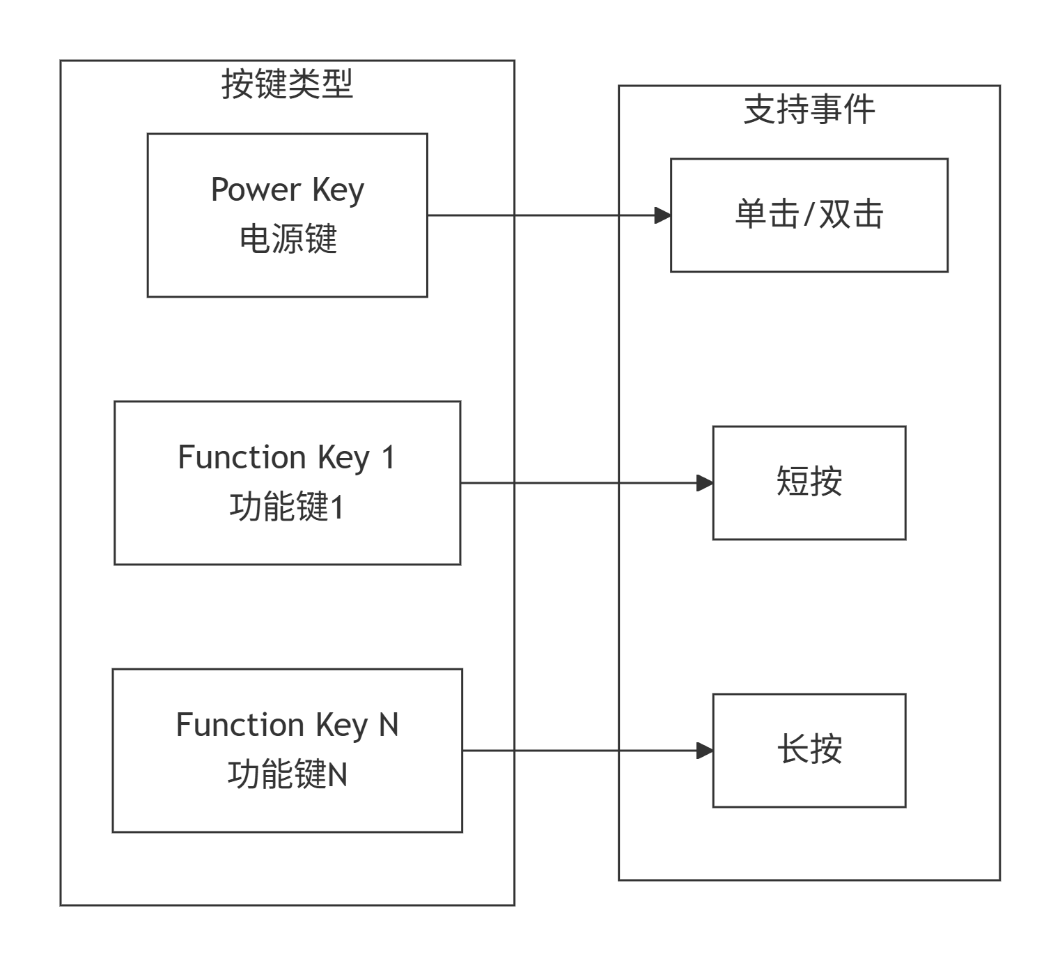 **按键类型示意**