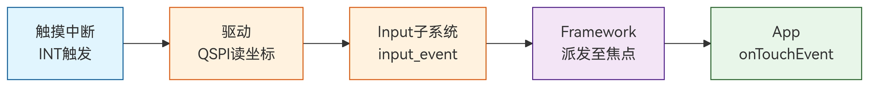 触摸事件数据流向