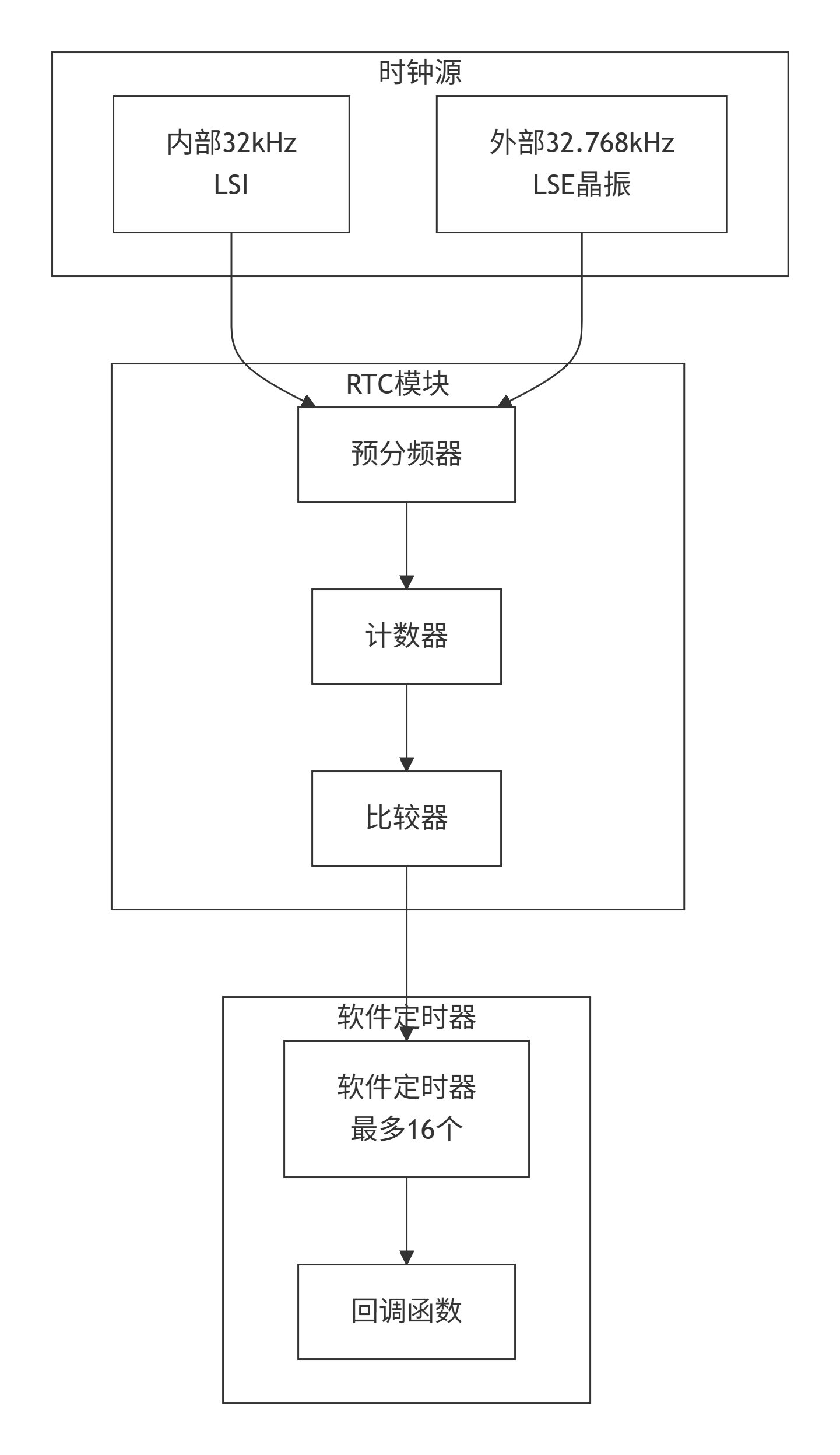 **定时器系统架构**