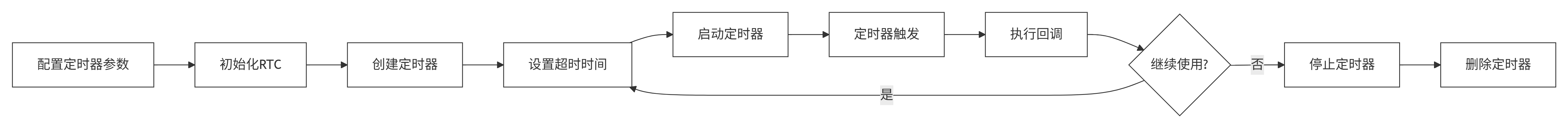 操作流程