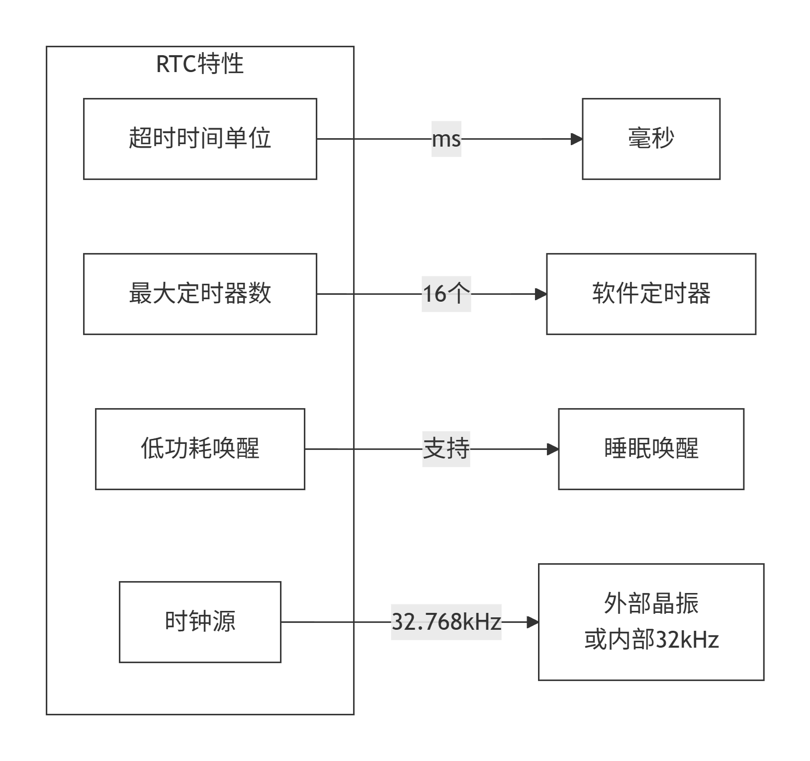**定时器精度**：RTC基于32.768kHz时钟，定时精度受时钟源精度影响