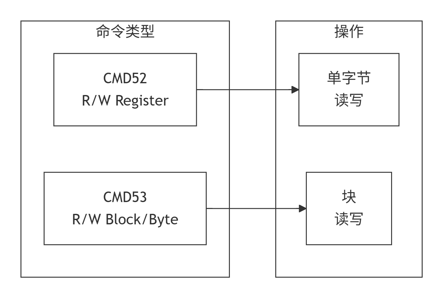 **中断处理**：中断处理函数需要用户自行实现