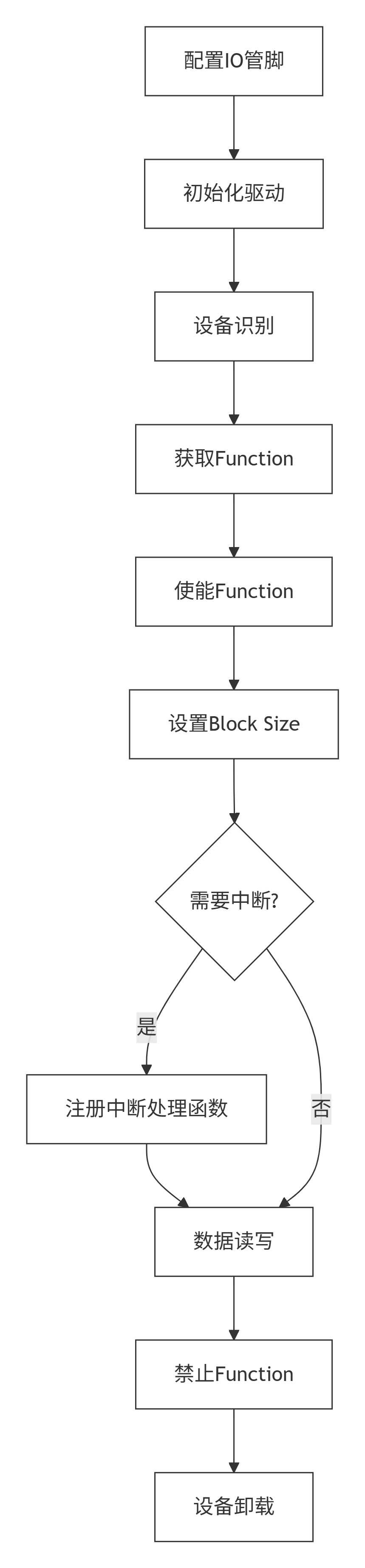 操作流程