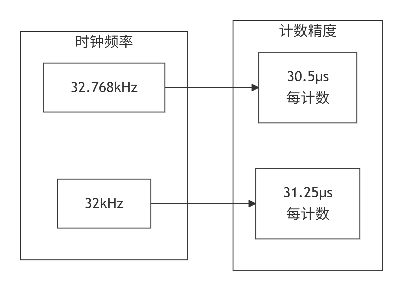 **延时精度**：受时钟源精度影响