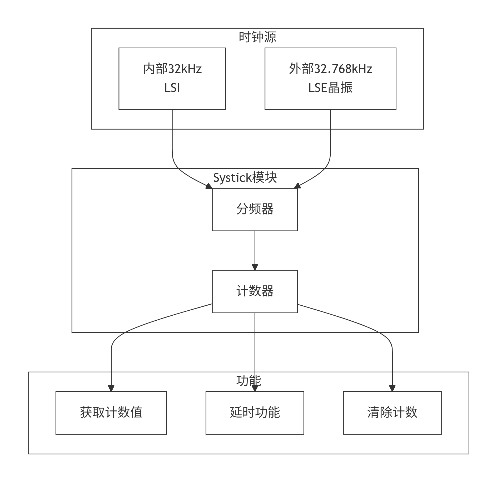 **计数系统架构**