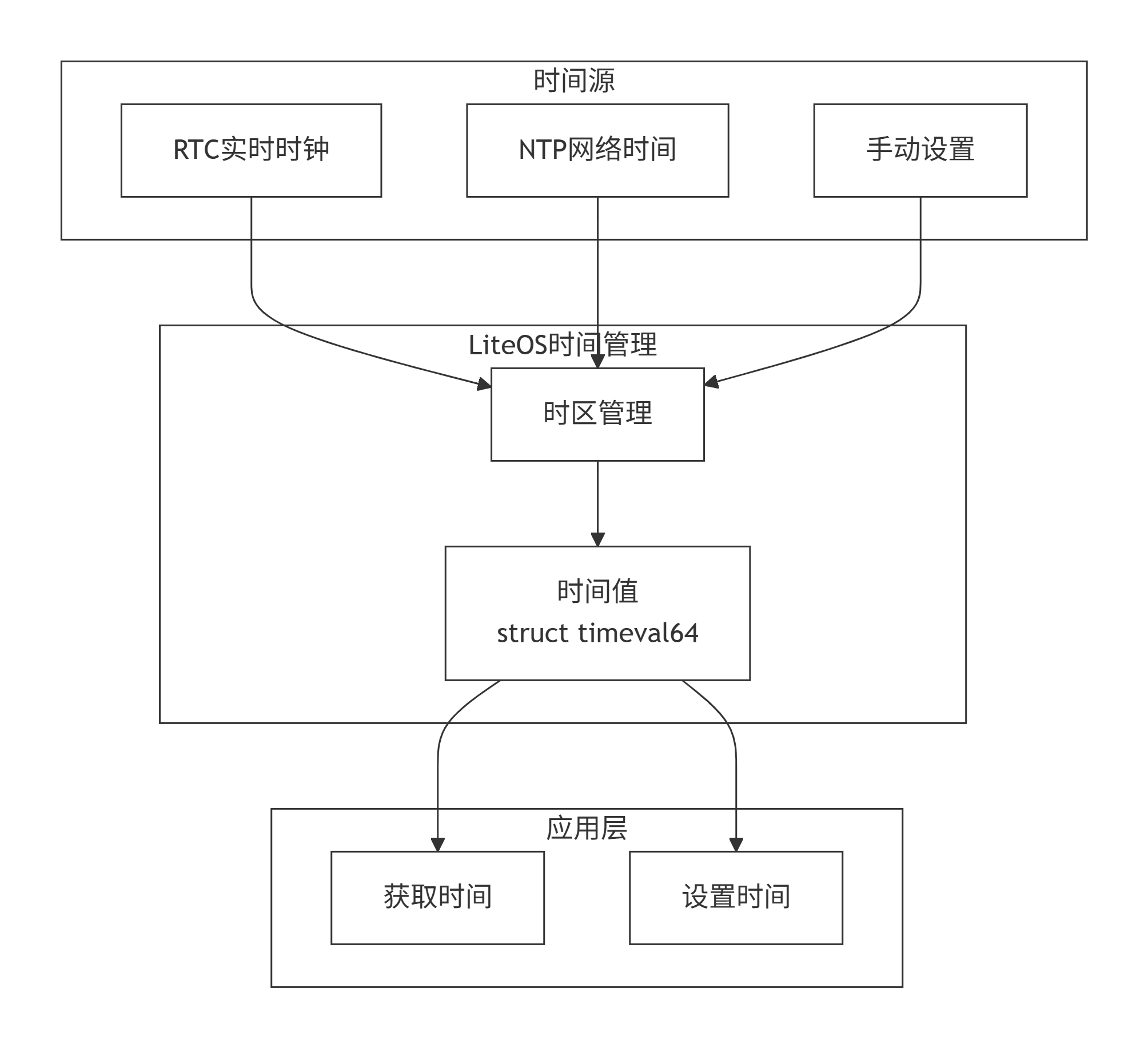 **时间系统架构**