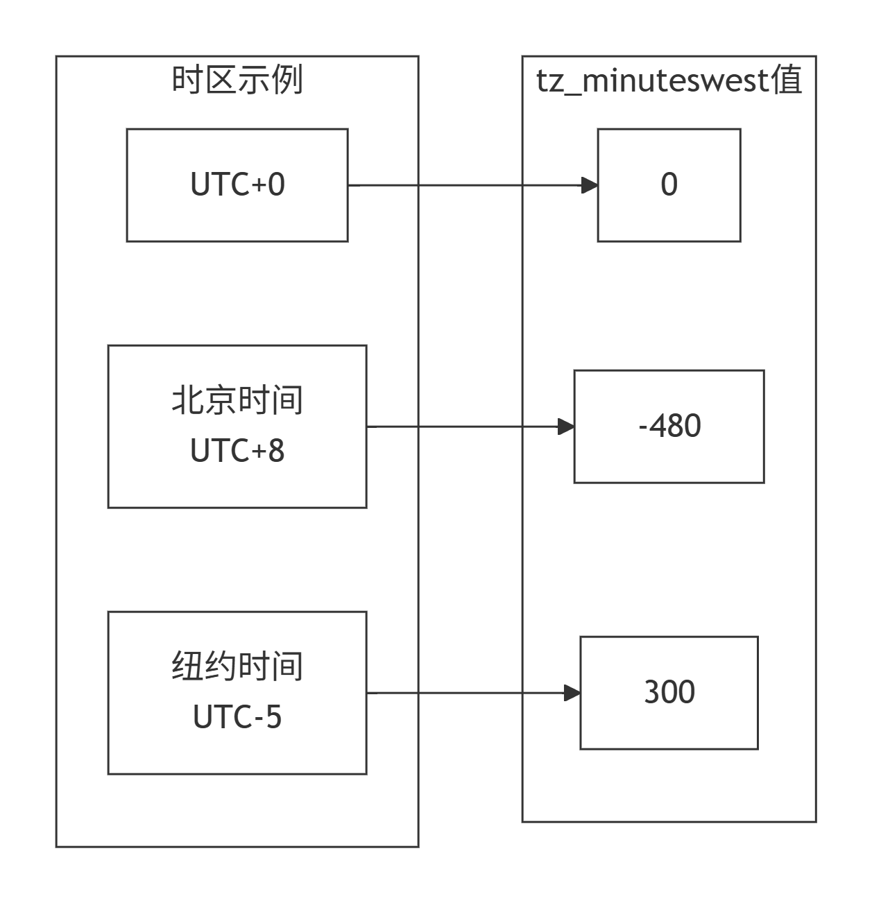 **时间一致性**：修改系统时间可能影响基于时间戳的功能（如日志时间、文件时间戳等）