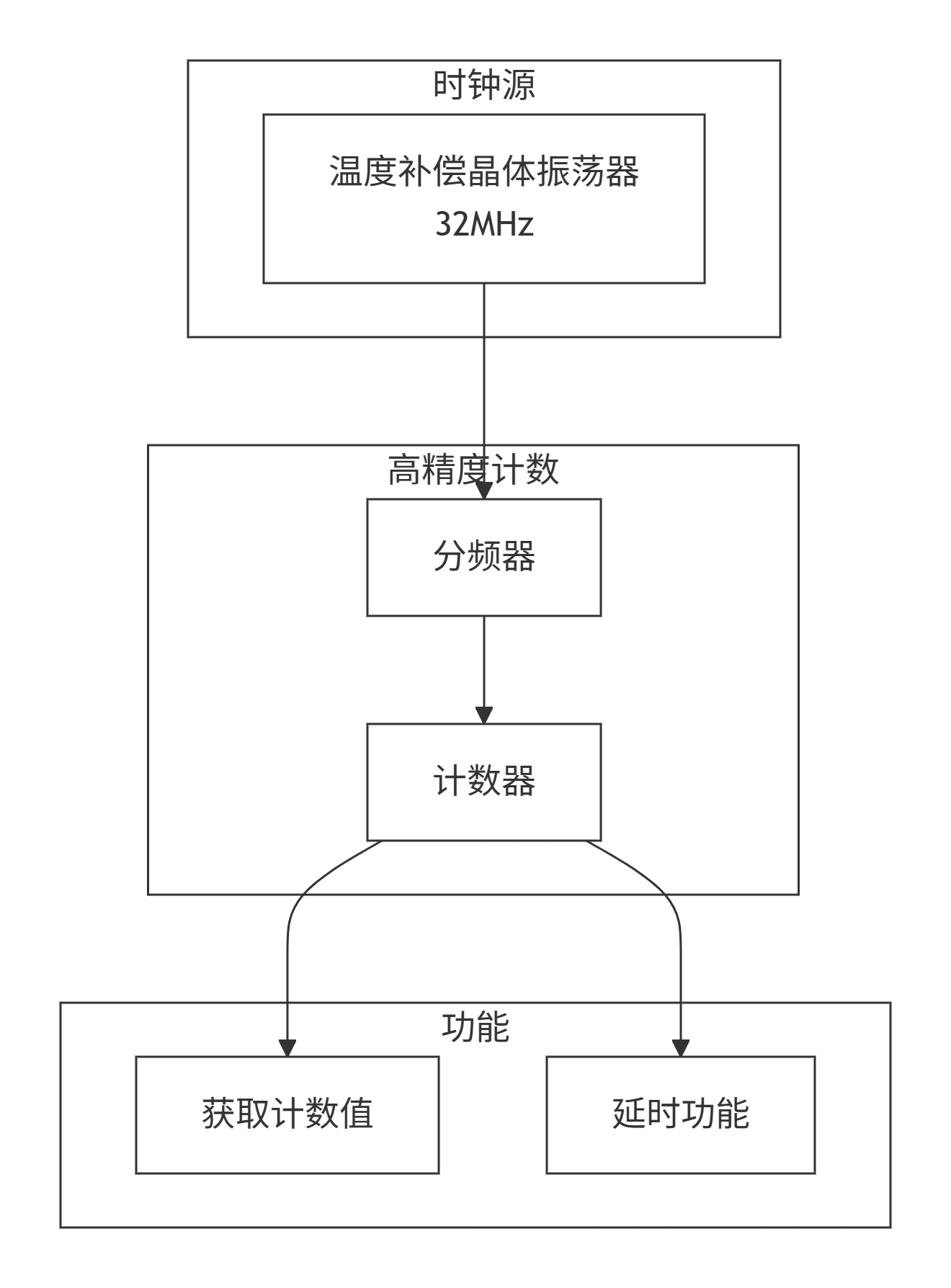 操作流程