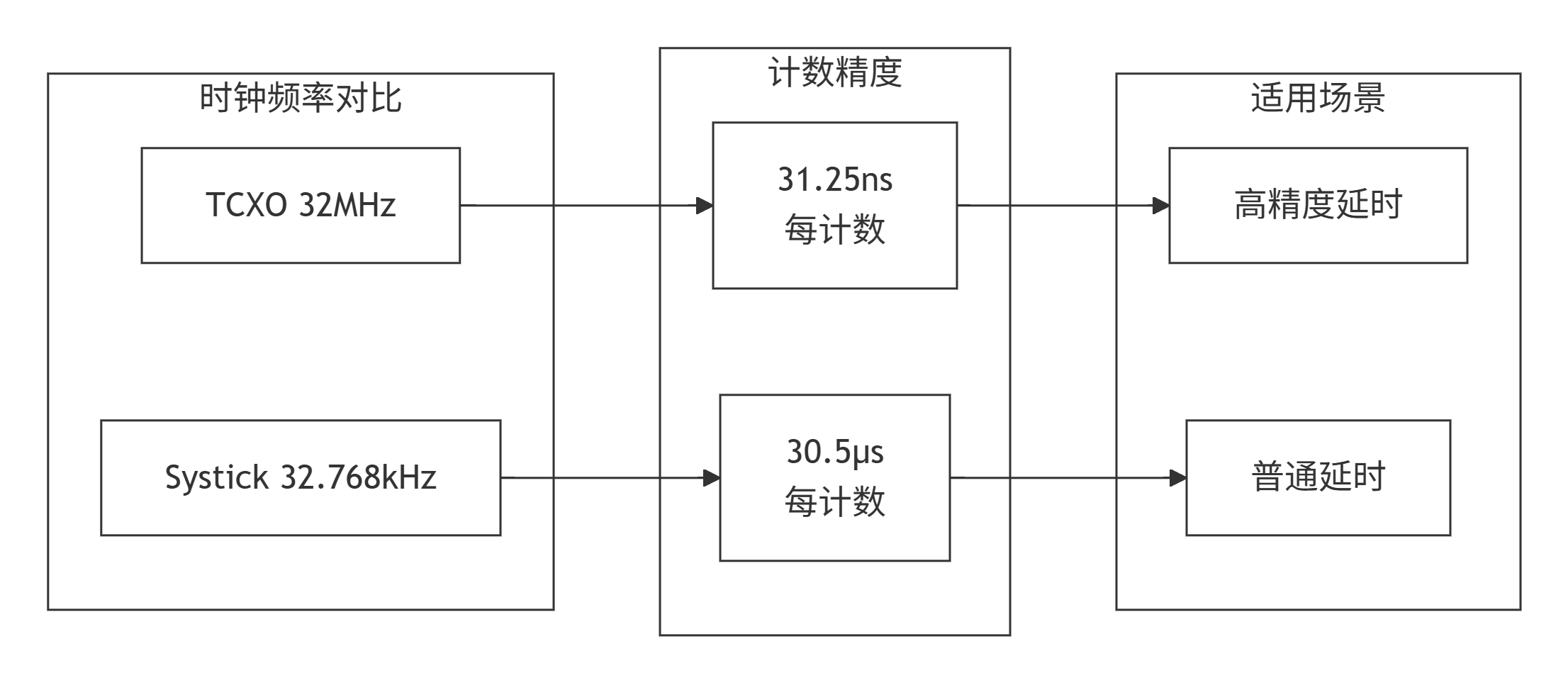 **计数频率**：32MHz时，每计数一次约31.25ns