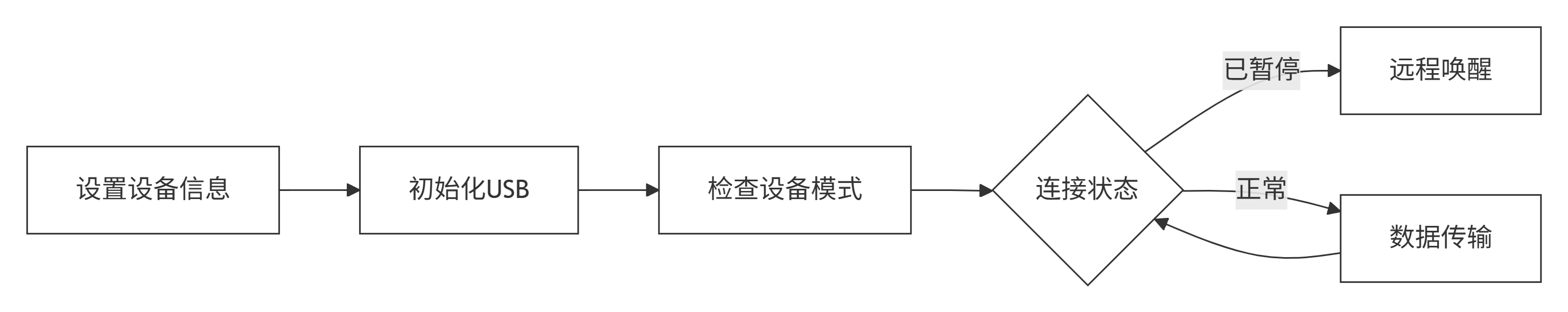 操作流程