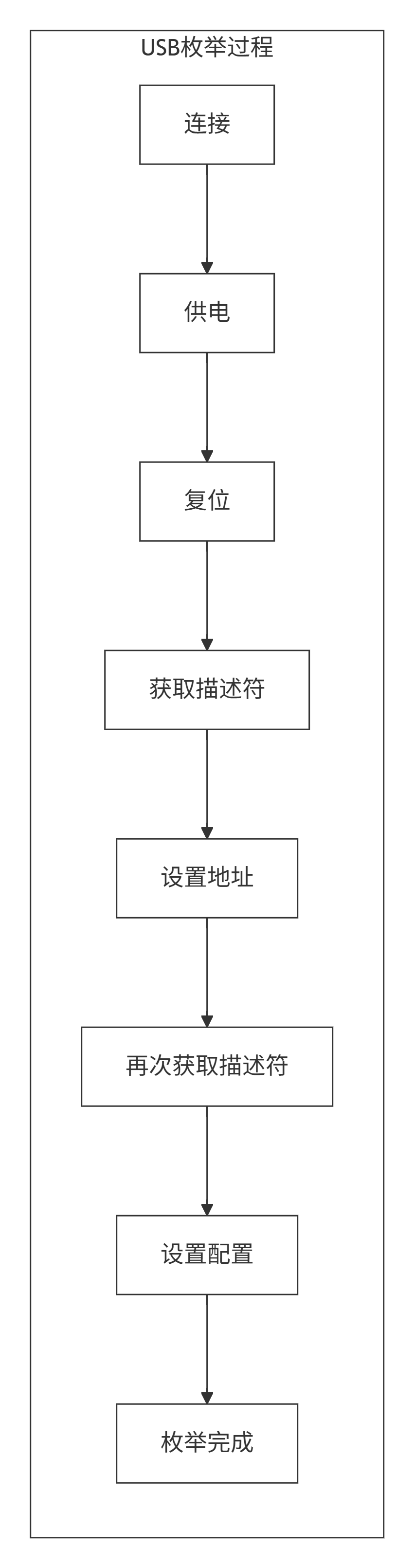 **D+/D-**：USB差分信号线，需要注意PCB布局