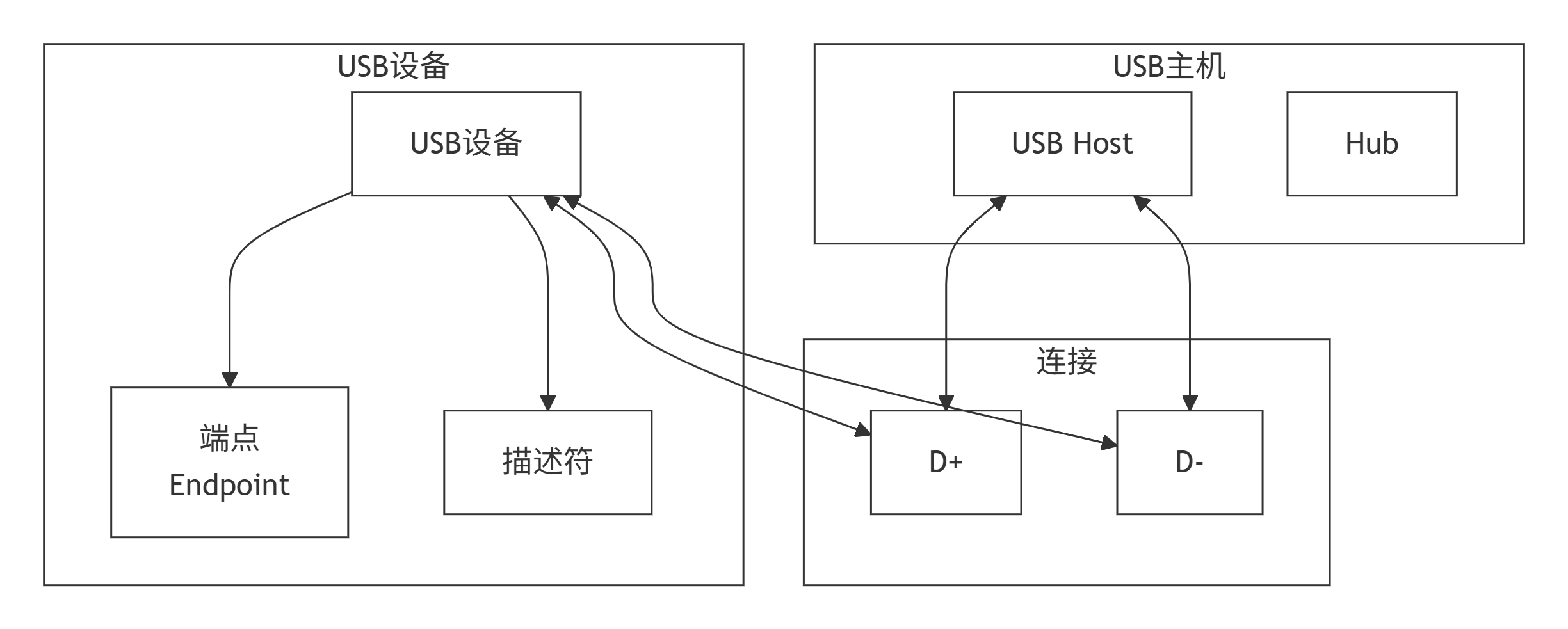 **USB系统架构**