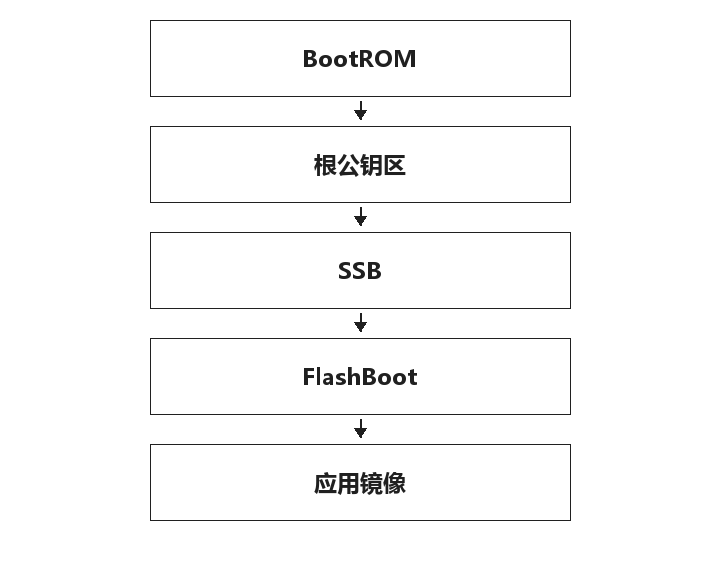 安全启动镜像逐级校验流程