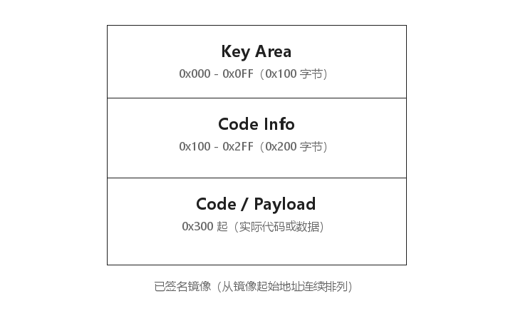 已签名镜像结构