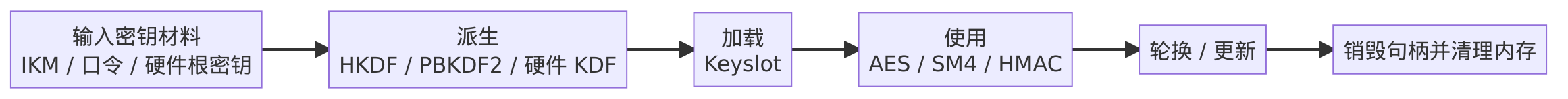 密钥生命周期图